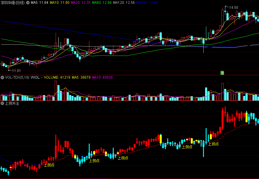 〖上拐关注〗副图指标 上拐点关注 黄红柱和黄绿柱分别是上下拐点的出现 通达信 源码