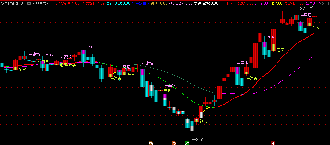 〖无敌买卖能手〗主图指标 短买立场信号提示 适合大小波段 无未来 通达信 源码