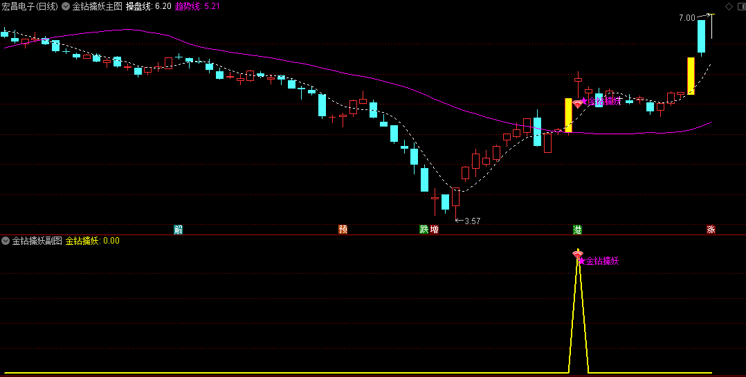 〖金钻擒妖〗主图/副图/选股指标 这套源码采用了强势股加速的思路编制而成 通达信 源码
