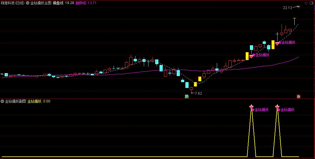 〖金钻擒妖〗主图/副图/选股指标 这套源码采用了强势股加速的思路编制而成 通达信 源码