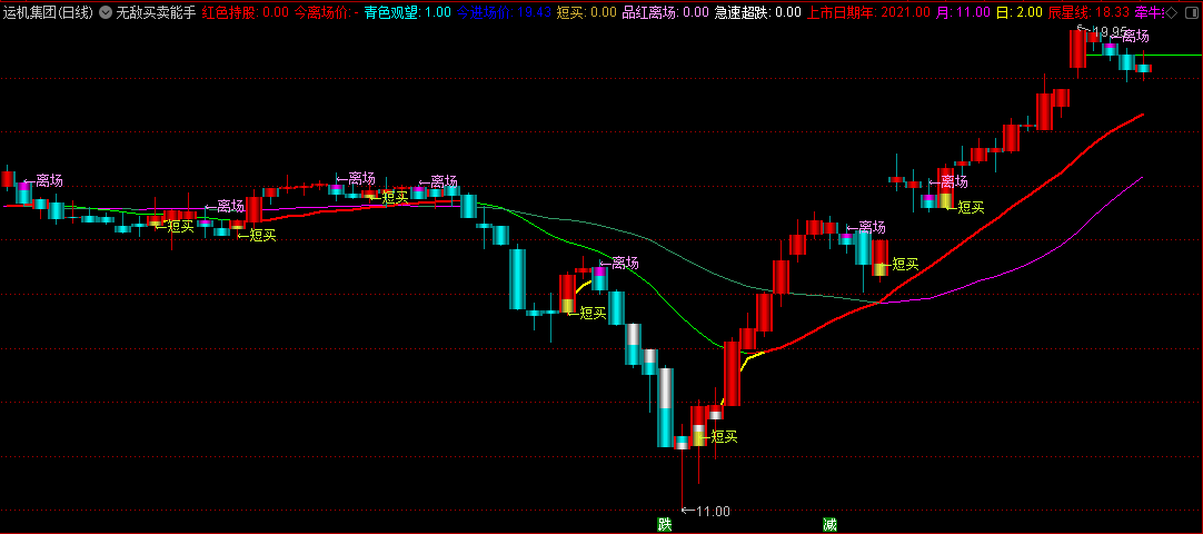 〖无敌买卖能手〗主图指标 短买立场信号提示 适合大小波段 无未来 通达信 源码