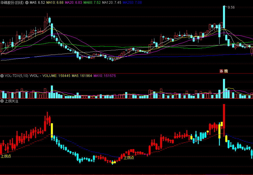 〖上拐关注〗副图指标 上拐点关注 黄红柱和黄绿柱分别是上下拐点的出现 通达信 源码