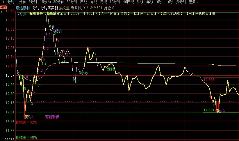 〖分时买卖新〗分时主图指标 应股友要求分享自用分时指标 分时抓涨停指标 通达信 源码