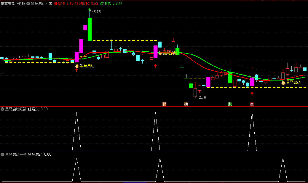 〖黑马启动位置〗主图/副图/选股指标 黑马启动红箭+黑马启动一号 通达信 源码