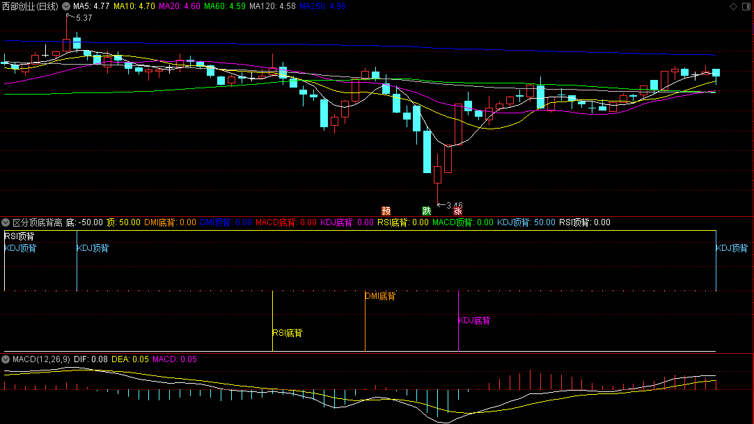 〖区分顶底背离〗副图指标 顶底背离合集 不错的参考 通达信 源码