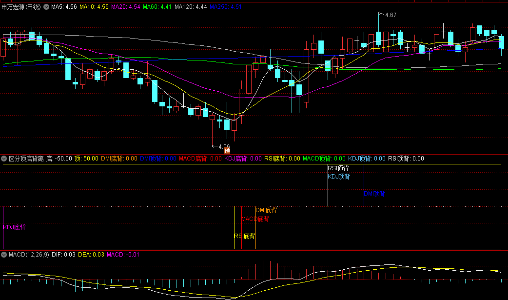 〖区分顶底背离〗副图指标 顶底背离合集 不错的参考 通达信 源码