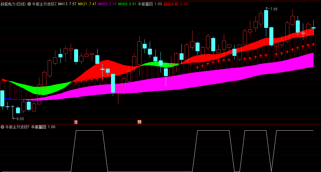 〖牛股主升波段〗主图/副图/选股指标 超级牛股 牛股基因 无未来 通达信 源码