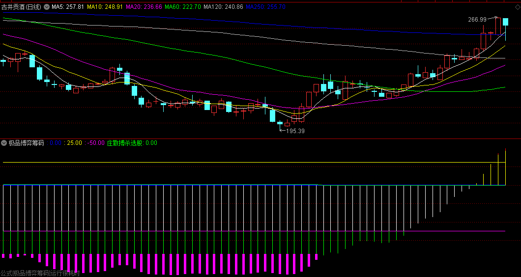 〖极品博弈筹码〗副图指标 懂观察的都懂 含指标说明 通达信 源码