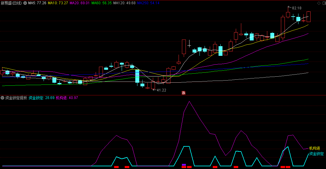 〖资金锁定捉妖〗副图指标 捉大妖 资金锁定 机构进场必拉升 通达信 源码