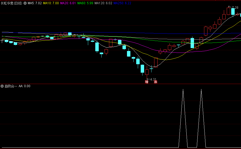 〖趋势合一〗副图/选股指标 向上突破位置 出信号结合趋势持仓 通达信 源码