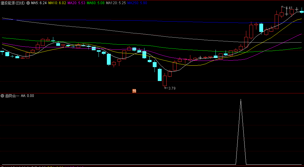 〖趋势合一〗副图/选股指标 向上突破位置 出信号结合趋势持仓 通达信 源码