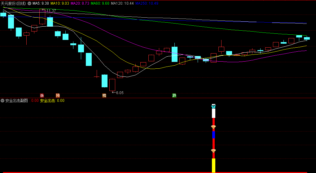 〖安全出击〗副图指标 找出阶段性底部的机会 信号适中 通达信 源码