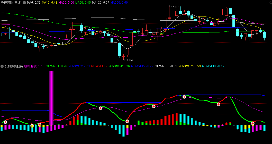 〖机构游资扫货〗副图指标 彩柱看多空动作 玫红柱机构游资进场 通达信 源码