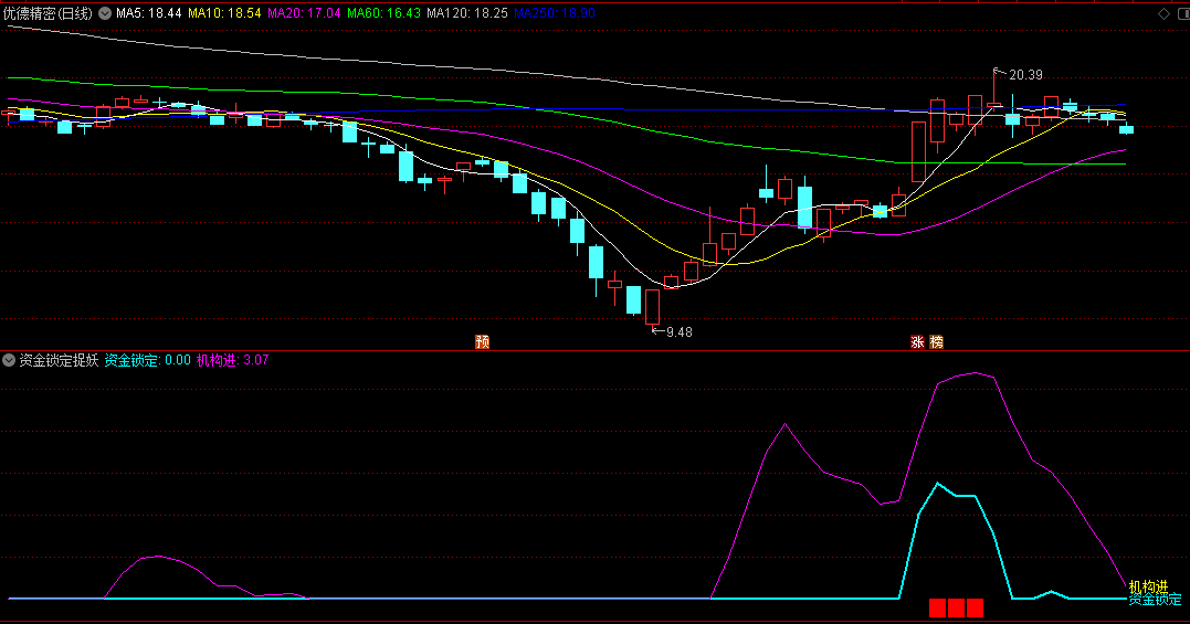 〖资金锁定捉妖〗副图指标 捉大妖 资金锁定 机构进场必拉升 通达信 源码