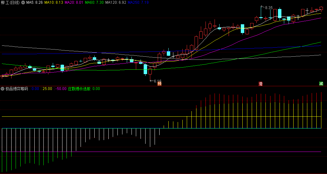 〖极品博弈筹码〗副图指标 懂观察的都懂 含指标说明 通达信 源码