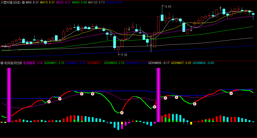 〖机构游资扫货〗副图指标 彩柱看多空动作 玫红柱机构游资进场 通达信 源码