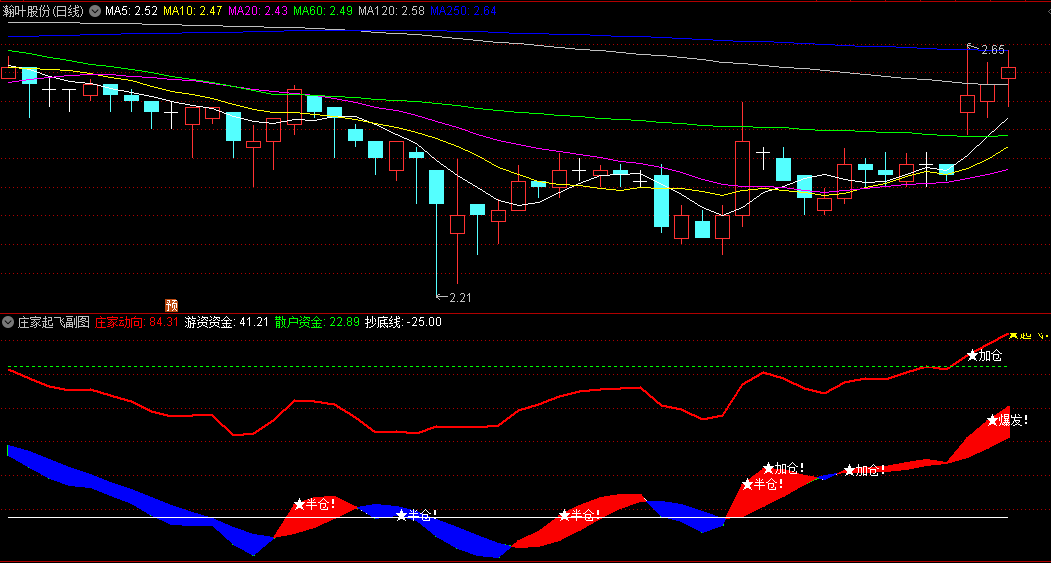 〖庄家起飞〗副图/选股指标 做了一个突破超底线的选股 无未来 通达信 源码
