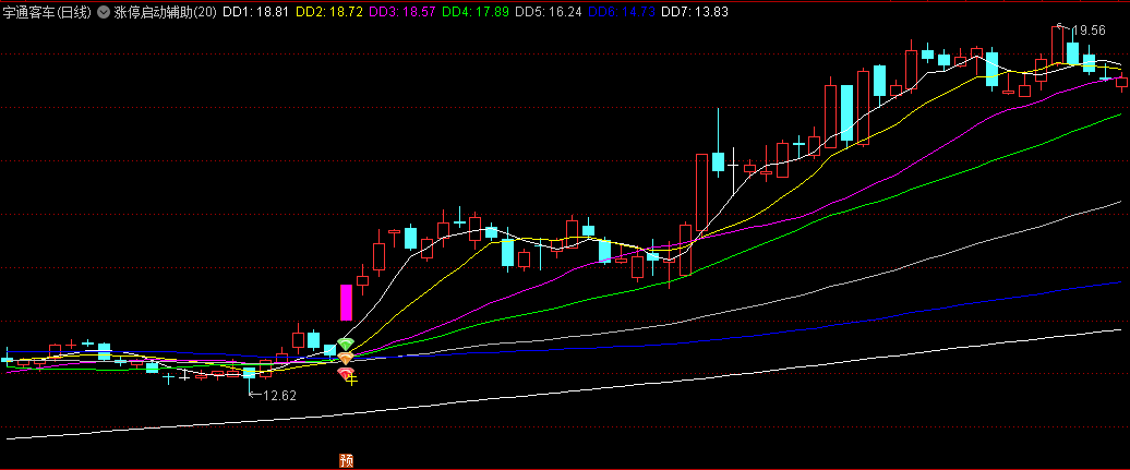 〖涨停启动辅助〗主图指标 当年在某宝上花几千钱买来的 无未来 通达信 源码