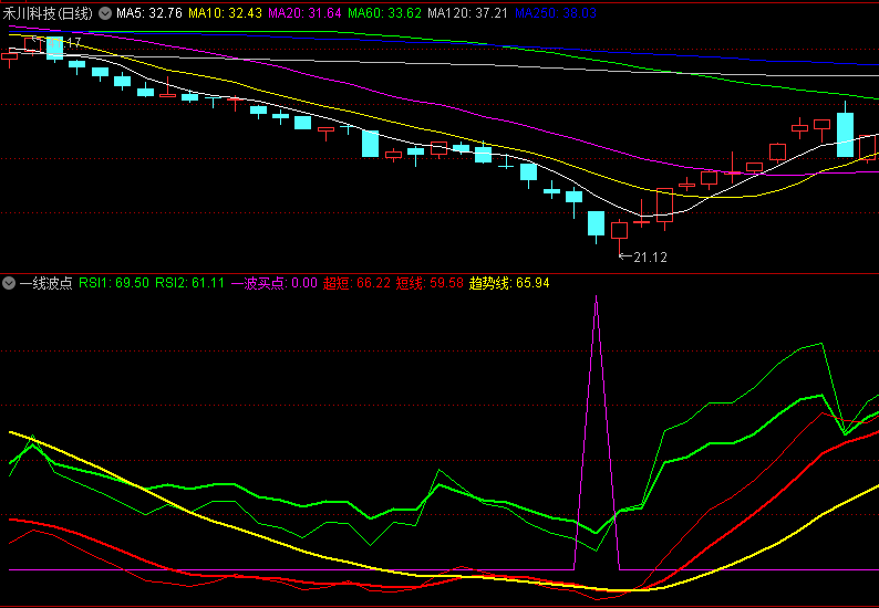 捕捉超短趋势找出波段买点的一线波点副图公式