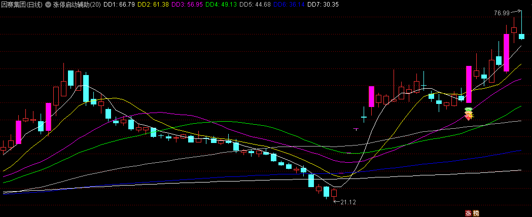 〖涨停启动辅助〗主图指标 当年在某宝上花几千钱买来的 无未来 通达信 源码