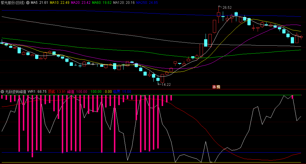 〖无敌逆转峰值〗副图指标 趋势逆转 强弱转换临界 通达信 源码