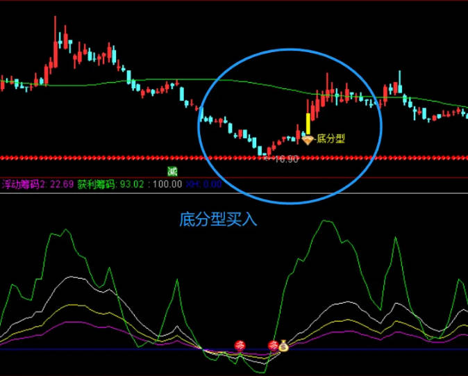 〖抄底区间〗主图指标 超实用 新手也能来回做T抄底 通达信 源码