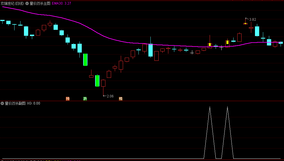 〖量价双杀〗主图/副图/选股指标 缩量回踩大牛 抓黑马不简单 通达信 源码