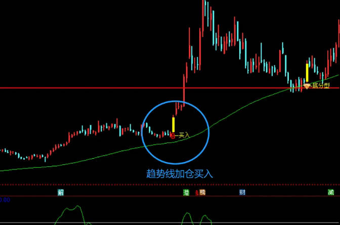 〖抄底区间〗主图指标 超实用 新手也能来回做T抄底 通达信 源码