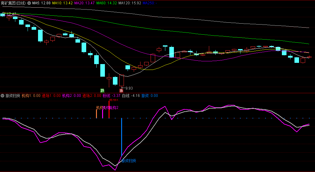 精品〖游资扫货〗副图指标 没任何未来函数 提示游资入场 准确率较高 通达信 源码