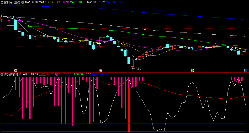 〖无敌逆转峰值〗副图指标 趋势逆转 强弱转换临界 通达信 源码