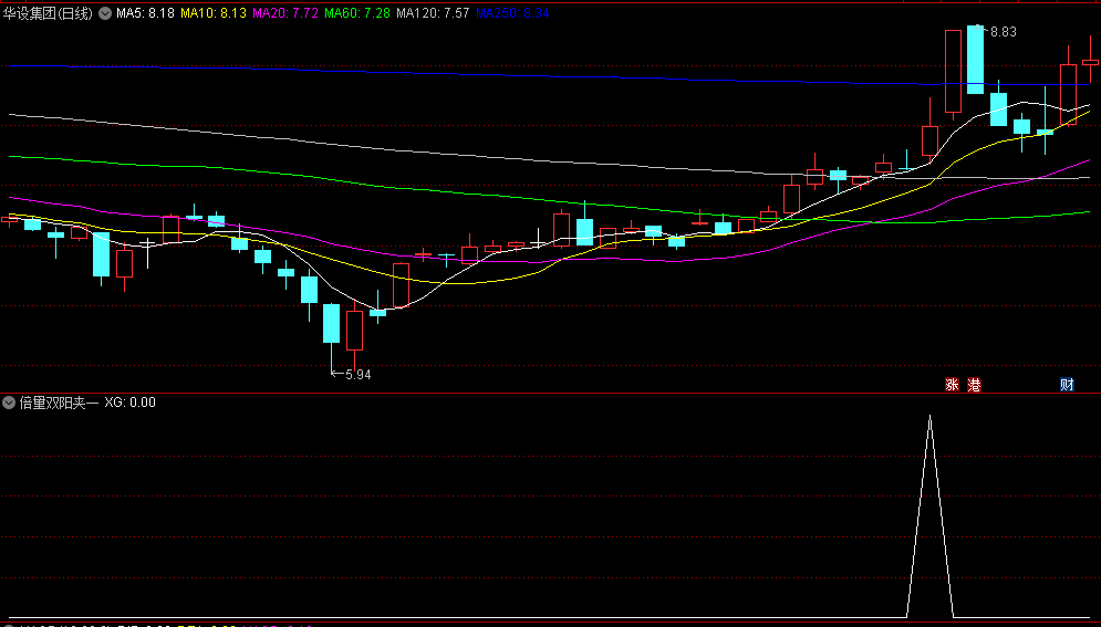 〖倍量双阳夹一阴〗副图/选股指标 主力做盘 加速强洗暴涨模型 通达信 源码