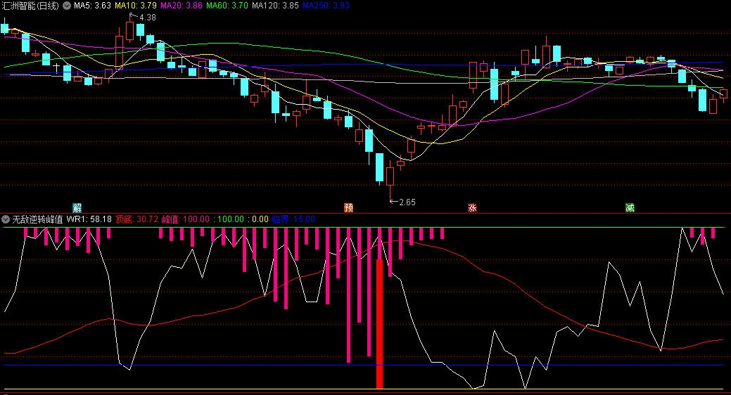 〖无敌逆转峰值〗副图指标 趋势逆转 强弱转换临界 通达信 源码