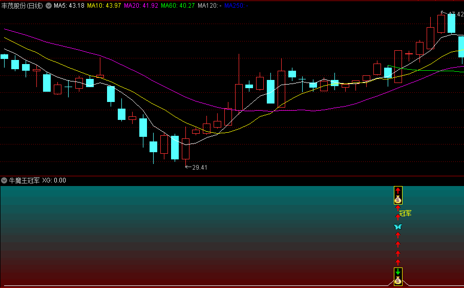 〖牛魔王冠军〗副图/选股指标 上升趋势回调后重新走好出信号 无未来 通达信 源码