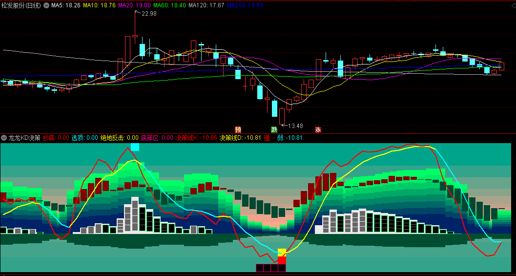 〖龙龙KD决策〗副图指标 底部反击 立体柱子预警信号 通达信 源码