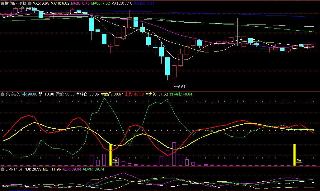 同花顺穿越买入副图指标 黄金地量柱买入 大资金进场提醒 源码 效果图