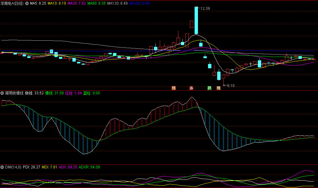 同花顺简明快慢线副图指标 红柱做多 蓝柱做空 源码 效果图
