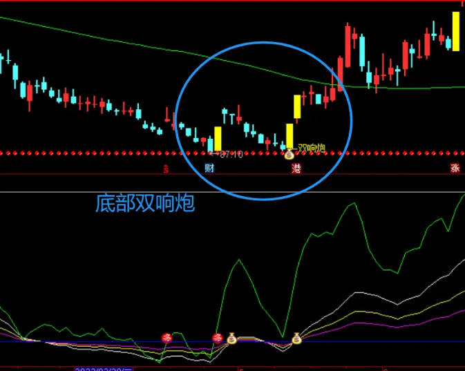 〖抄底区间〗主图指标 超实用 新手也能来回做T抄底 通达信 源码