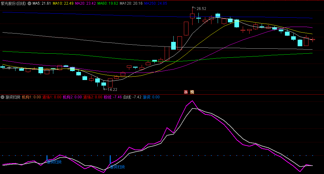 精品〖游资扫货〗副图指标 没任何未来函数 提示游资入场 准确率较高 通达信 源码