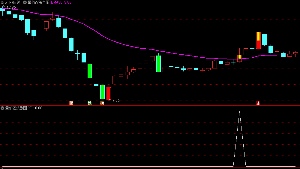〖量价双杀〗主图/副图/选股指标 缩量回踩大牛 抓黑马不简单 通达信 源码