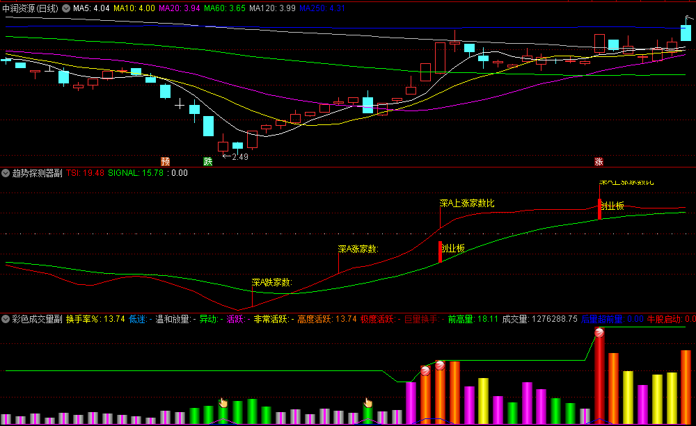 〖趋势探测器〗主图/选股指标 买点时机为均线开始多头排列 成交量明显放大 通达信 源码