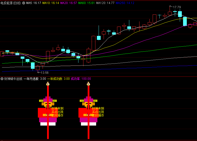 〖财神骑牛送钱〗副图指标 波段底部突破 无未来函数 通达信 源码