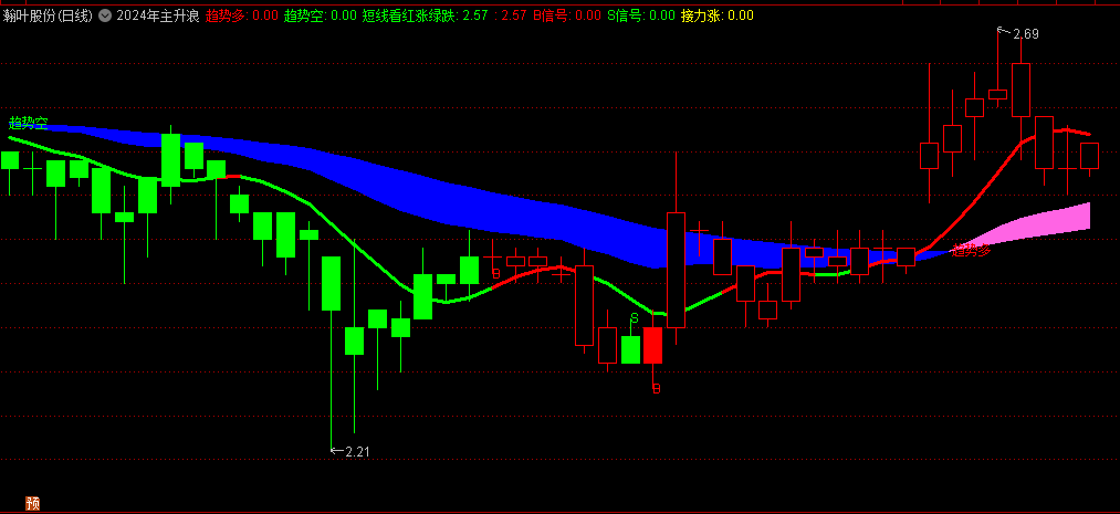 〖2024年主升浪〗主图/选股指标 1主图5选股一次送给大家 通达信 源码