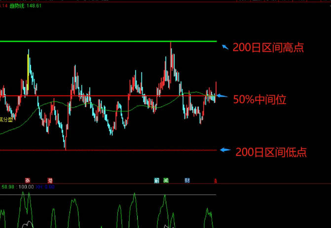 〖抄底区间〗主图指标 超实用 新手也能来回做T抄底 通达信 源码