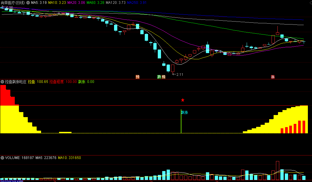 彪哥原创的〖控盘飙涨吃庄〗副图/选股指标 飙升发力 短线速去速回 通达信 源码