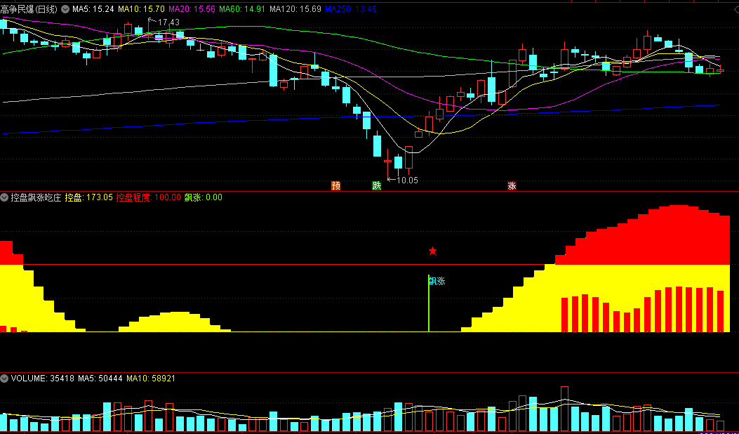 彪哥原创的〖控盘飙涨吃庄〗副图/选股指标 飙升发力 短线速去速回 通达信 源码