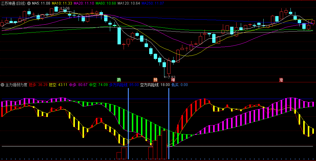 〖主力强弱力度〗副图/选股指标 多空方风险线 短多短空 无未来 通达信 源码
