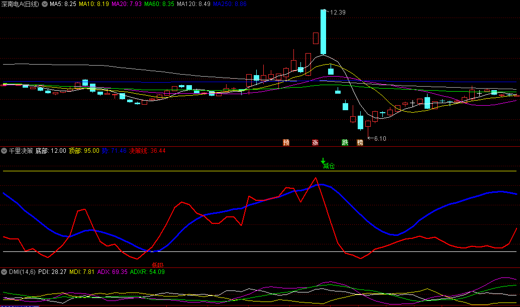 同花顺千里决策副图指标 低吸减仓两信号提醒 决策线 源码 效果图