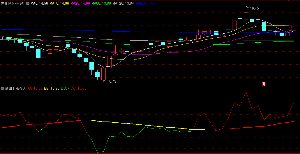 〖放量上涨介入点〗副图指标 双线变红上行 均线多头排列有突破 通达信 源码