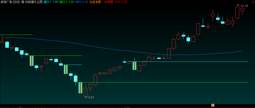〖突破擒牛〗主图指标 突破大阴 龙虎净额 涨停封单额 通达信 源码
