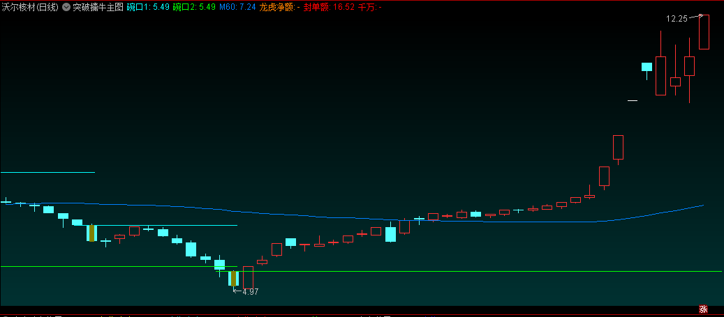 〖突破擒牛〗主图指标 突破大阴 龙虎净额 涨停封单额 通达信 源码